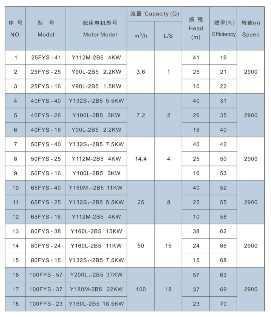 FYS Fluoroplastik korozyona dayanıklı pompa 2